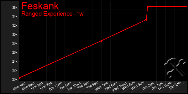 Last 7 Days Graph of Feskank