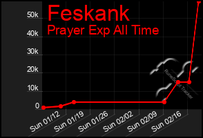 Total Graph of Feskank