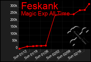 Total Graph of Feskank