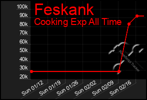 Total Graph of Feskank