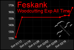 Total Graph of Feskank