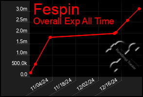 Total Graph of Fespin