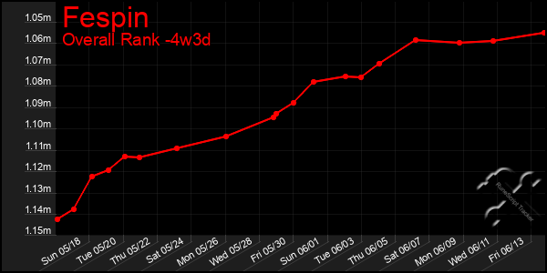 Last 31 Days Graph of Fespin