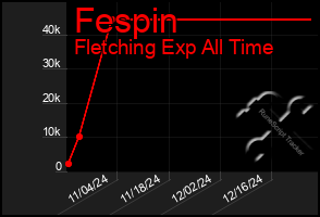 Total Graph of Fespin