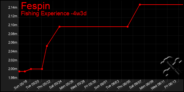 Last 31 Days Graph of Fespin