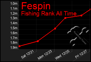 Total Graph of Fespin