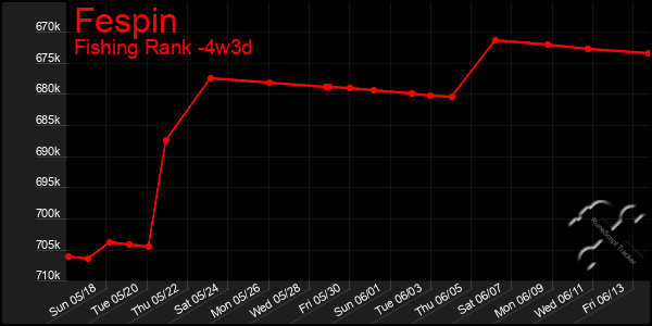Last 31 Days Graph of Fespin