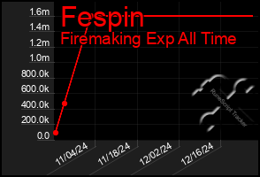 Total Graph of Fespin