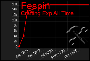 Total Graph of Fespin