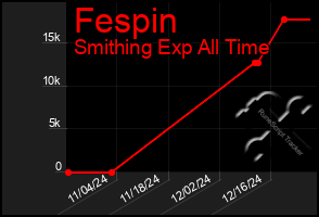 Total Graph of Fespin