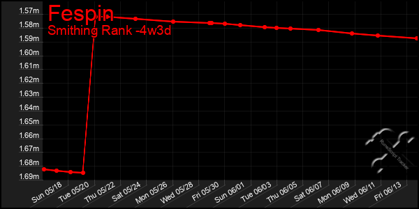 Last 31 Days Graph of Fespin