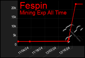 Total Graph of Fespin