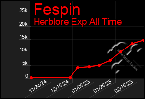 Total Graph of Fespin