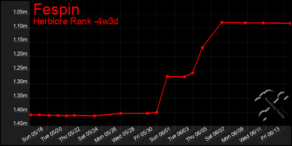 Last 31 Days Graph of Fespin
