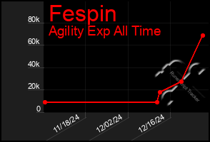 Total Graph of Fespin