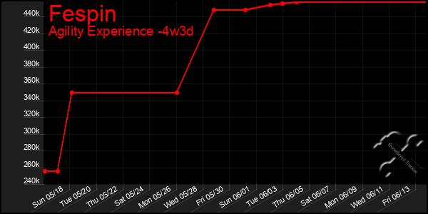 Last 31 Days Graph of Fespin