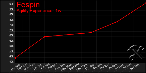 Last 7 Days Graph of Fespin