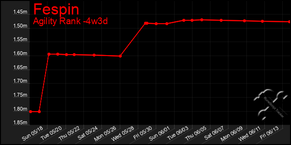 Last 31 Days Graph of Fespin