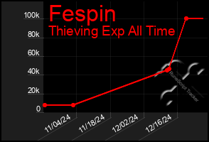 Total Graph of Fespin