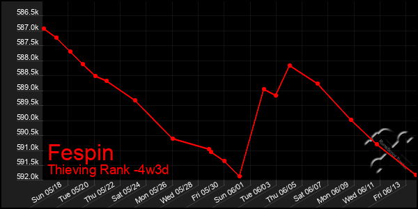 Last 31 Days Graph of Fespin