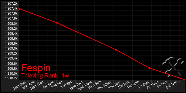 Last 7 Days Graph of Fespin