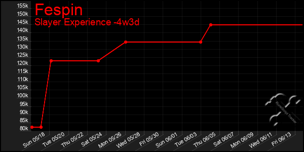 Last 31 Days Graph of Fespin