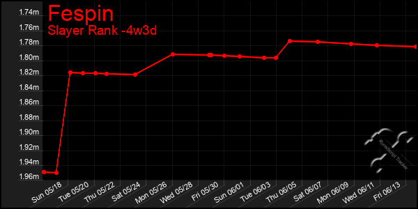 Last 31 Days Graph of Fespin
