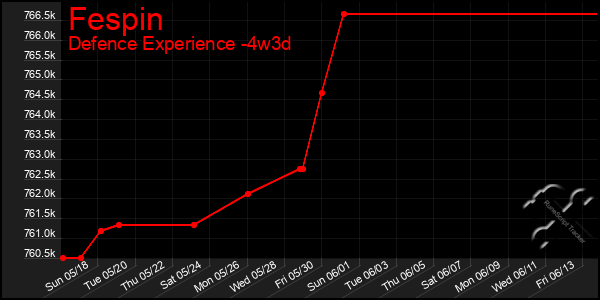 Last 31 Days Graph of Fespin