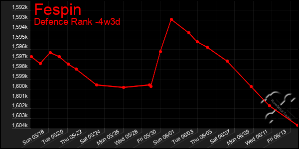 Last 31 Days Graph of Fespin