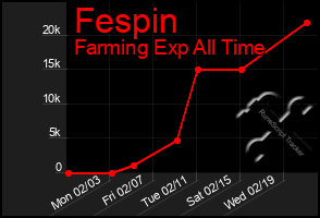 Total Graph of Fespin