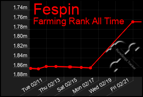 Total Graph of Fespin