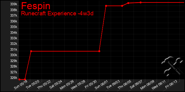 Last 31 Days Graph of Fespin