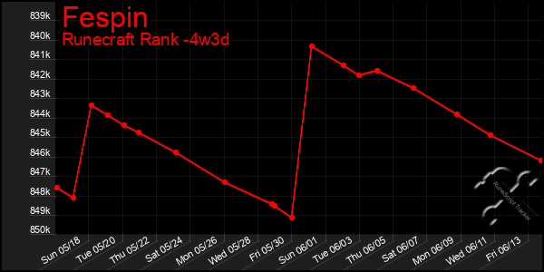 Last 31 Days Graph of Fespin