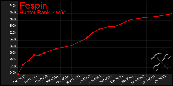 Last 31 Days Graph of Fespin