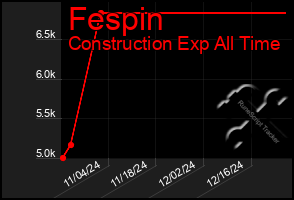 Total Graph of Fespin