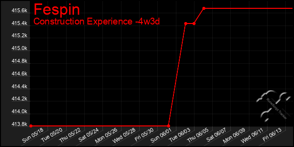Last 31 Days Graph of Fespin