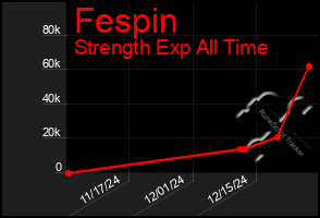 Total Graph of Fespin