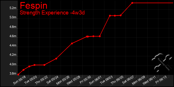 Last 31 Days Graph of Fespin