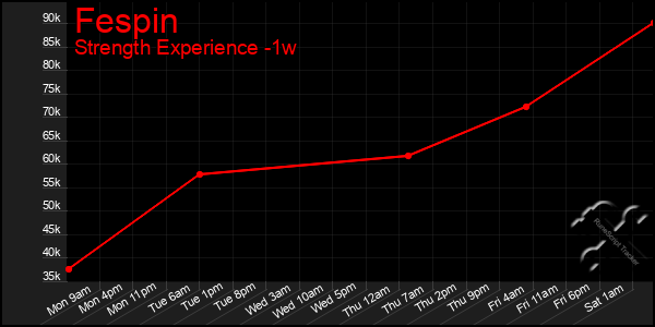 Last 7 Days Graph of Fespin