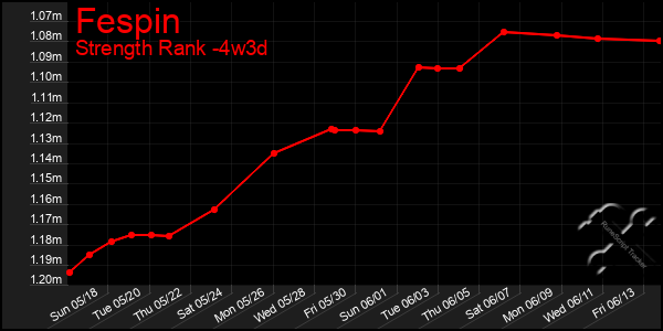 Last 31 Days Graph of Fespin