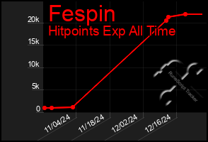 Total Graph of Fespin