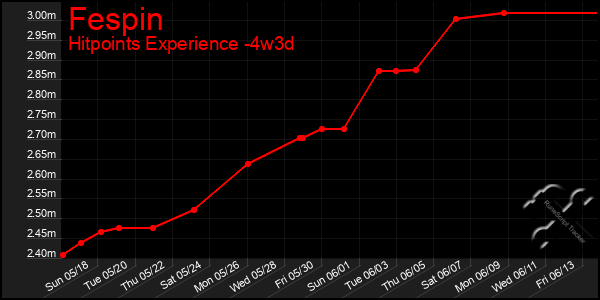 Last 31 Days Graph of Fespin