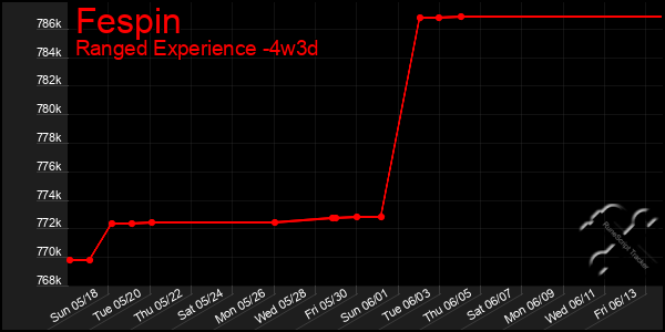Last 31 Days Graph of Fespin