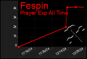 Total Graph of Fespin