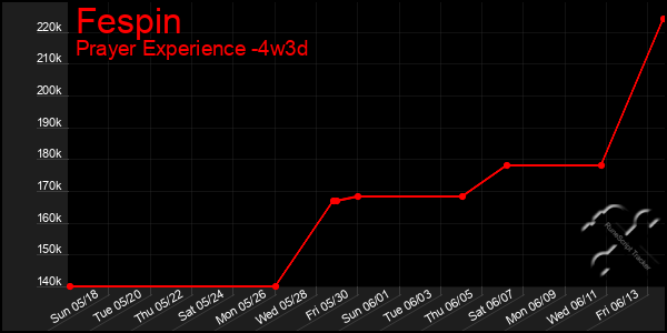 Last 31 Days Graph of Fespin