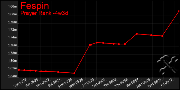 Last 31 Days Graph of Fespin