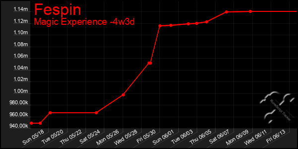 Last 31 Days Graph of Fespin