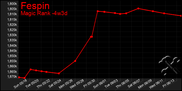 Last 31 Days Graph of Fespin