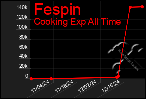 Total Graph of Fespin