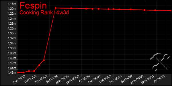 Last 31 Days Graph of Fespin